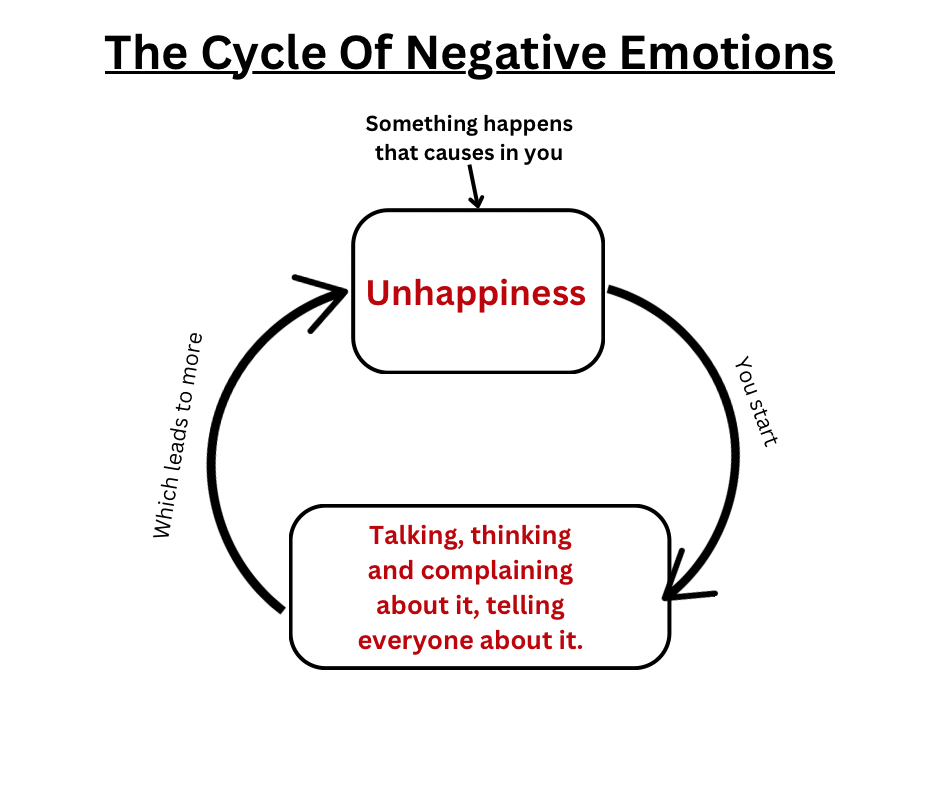 The Cycle Of Negative Emotions The Cycle Of Negative Emotions